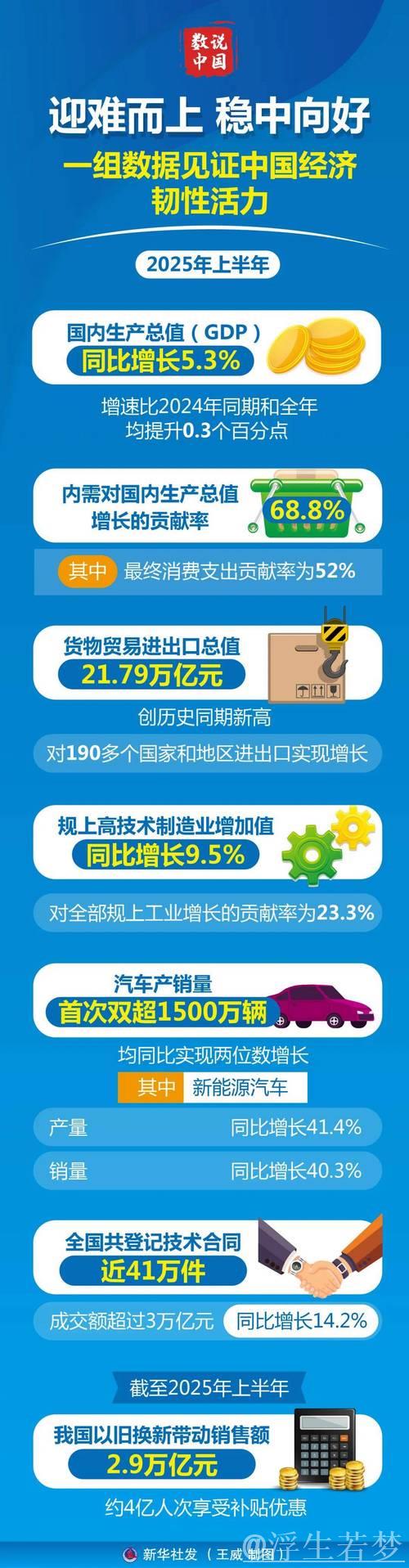 多项经济数据亮眼 彰显中国经济韧性与活力